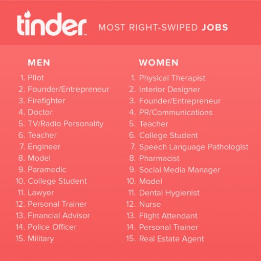 tinder-most-swiped-right-jobs-usa